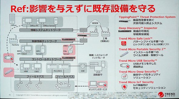 影響を与えずに既存設備を守る