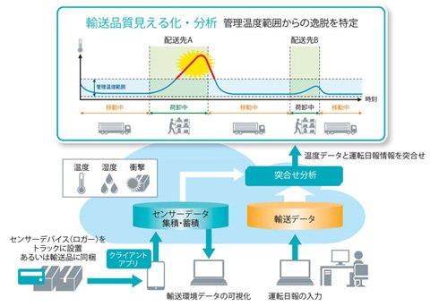「輸送品質見える化・分析クラウドサービス」概要 出典：東芝デジタルソリューションズ