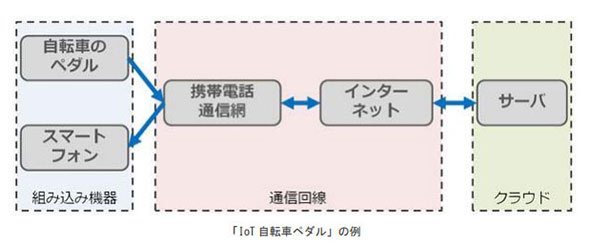 IoTシステムの例