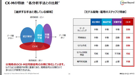 各分析手法との比較について