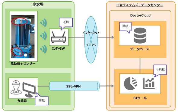 今回の実証実験における全体構成図