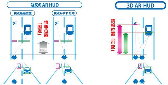 従来の「AR HUD」（左）とコニカミノルタが開発した「3D AR HUD」の比較（右）（クリックで拡大） 出典：コニカミノルタ