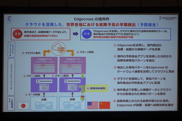 「クラウドを活用した世界各地における故障予兆の早期検出（予防保全）」