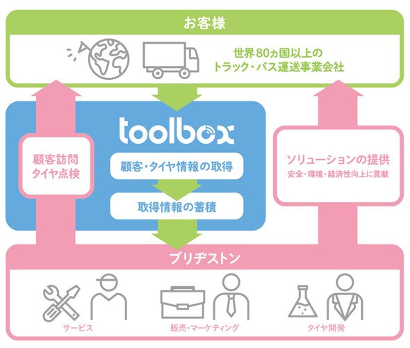 トラック／バス用タイヤのデジタルソリューションツール「Toolbox」の役割