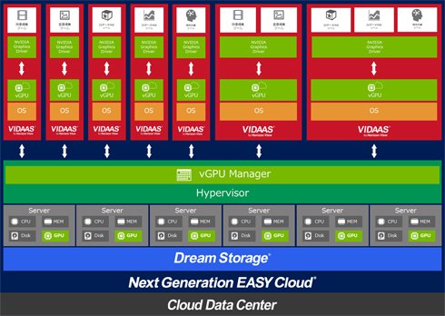 デスクトップ仮想化サービス「VIDAAS by Horizon」の「vGPU-VDI」イメージ 出典：アイネット
