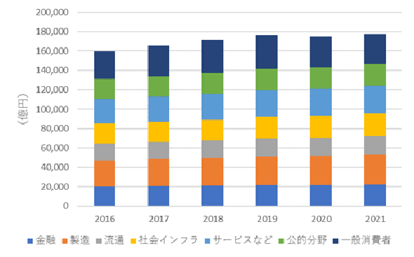 国内IT市場 産業分野別 支出額予測、2016年～2021年