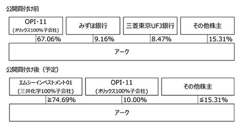 公開買い付け前と後（予定）：出典：三井化学