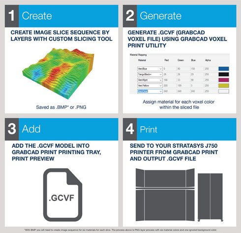 「GrabCAD Voxel Print」の利用から「Stratasys J750」を用いた出力までの流れ