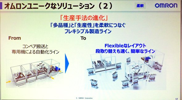 「多品種」と「生産性」を柔軟につなぐフレキシブル製造ライン