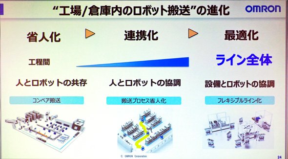 工場／倉庫内のロボット搬送の進化