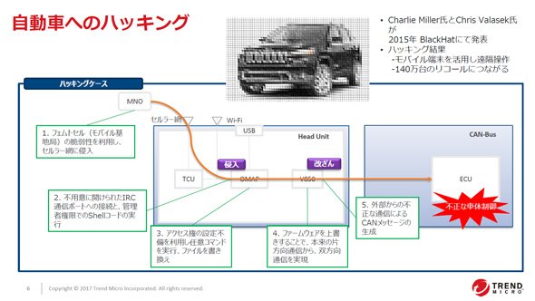 自動車へのハッキング事例（1）