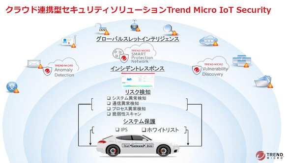 クラウド連携型セキュリティソリューション「Trend Micro IoT Security」について