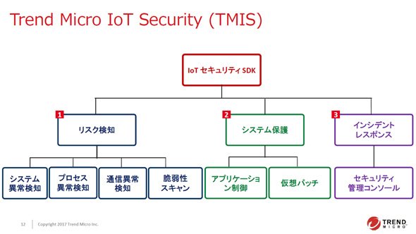 「Trend Micro IoT Security」が提供する機能について