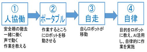 産業用ロボットの進化