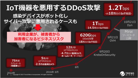 IoT機器が悪用された結果、DDoS攻撃はいまや1.2Tbpsという、巨大なトラフィックで襲ってくる