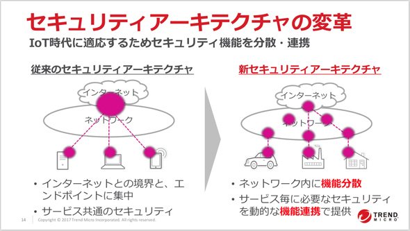 今後のセキュリティアーキテクチャでは、ネットワーク内での機能分散、機能連携が必須だ