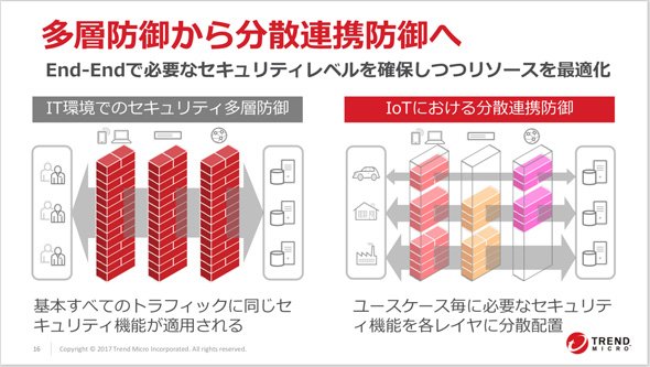 ネットワーク内で機能分散を実現するには「仮想ネットワーク」で、必要なだけ必要な機能を利用する「分散連携防御」が有効