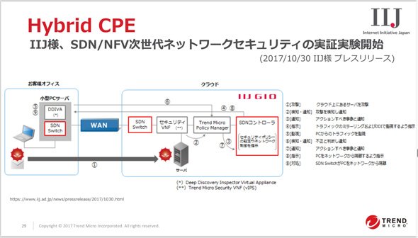 トレンドマイクロはIIJと共同で、次世代ネットワークセキュリティの実証実験を行っている