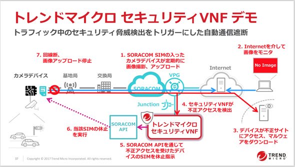 ソラコムとトレンドマイクロの協業により、ソラコム内閉域ネットワークの中での脅威を検出、自動で遮断が行える