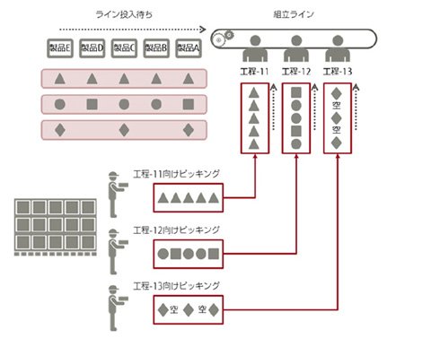 混流生産におけるピッキング作業のイメージ 出典：富士通