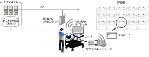 「ストアピッキング」を活用したピッキング作業イメージ 出典：富士通