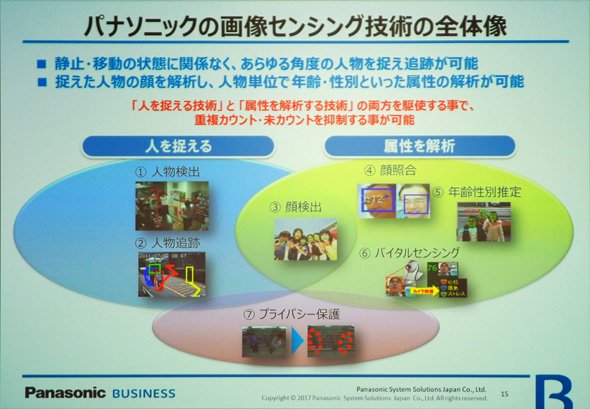 パナソニックの画像センシング技術