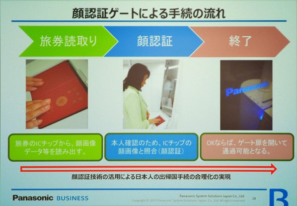 「顔認証ゲート」による手続きの流れ