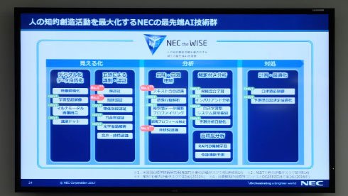 NECのAI技術群「NEC the WISE」