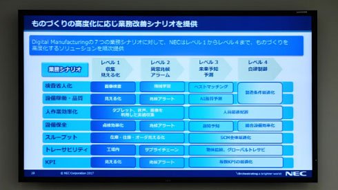 ものづくりの高度化に応じて業務改善シナリオを提供する