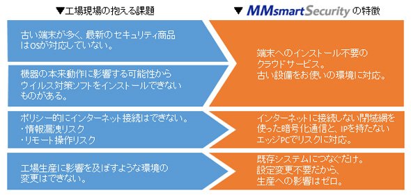 現場課題とそれに対する「MMsmartSecurity」の提供価値