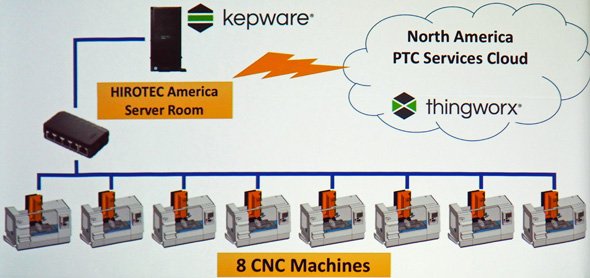 ヒロテックアメリカでは「ThingWorx」を導入し、8台のCNCマシンの稼働状況を収集して可視化した