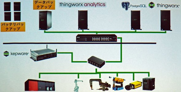 2017年からは自動車用ドア製品の生産ラインで「ThingWorx」を活用している