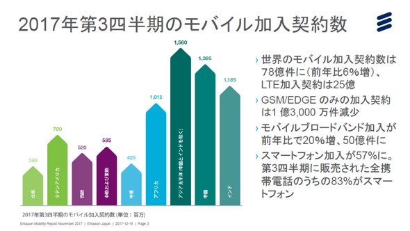 2017年第3四半期のモバイル加入契約数