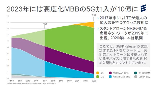 2023年には高度化MBB（モバイルブロードバンド）の5G加入が10億に