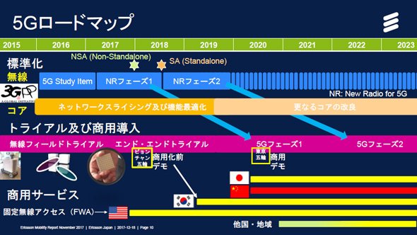 5Gロードマップ
