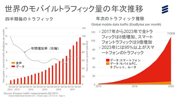 世界のモバイルトラフィック量の年次推移