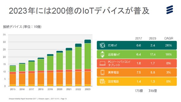 2023年には200億のIoTデバイスが普及