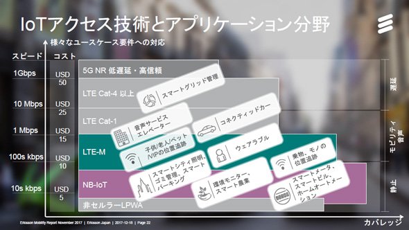 IoTアクセス技術とアプリケーション分野