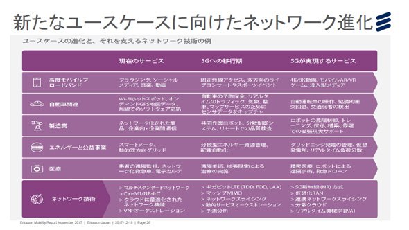 新たなユースケースに向けたネットワーク進化