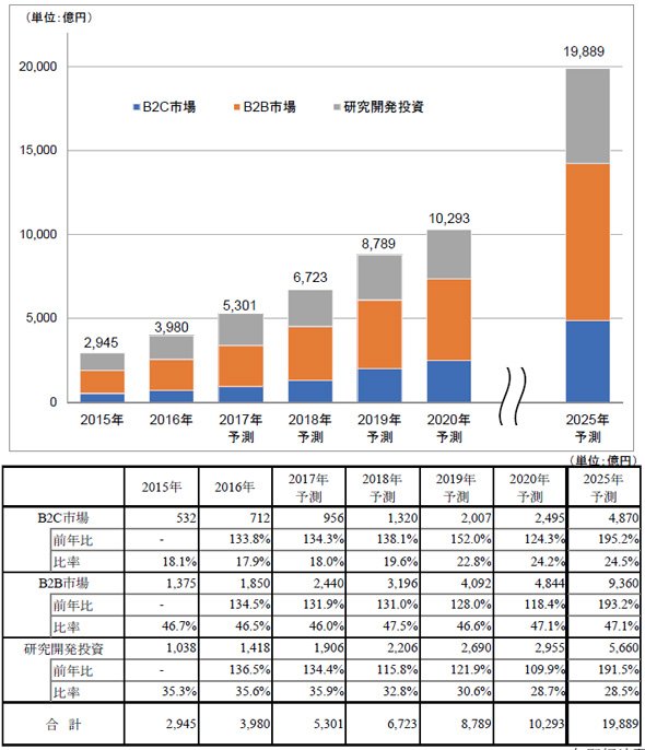 国内コネクテッドカー関連市場規模推移と予測
