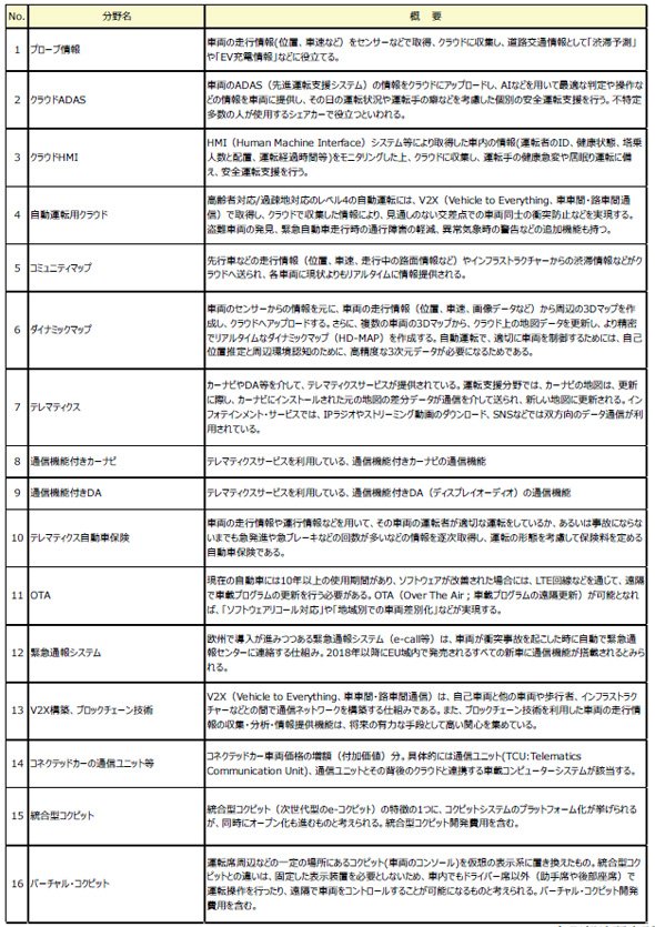 国内コネクテッドカー関連市場 16分野の概要
