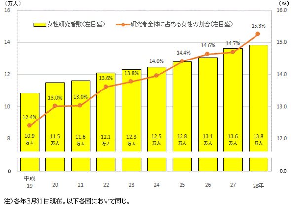 女性研究者数（実数）および割合の推移（出典：総務省統計局）