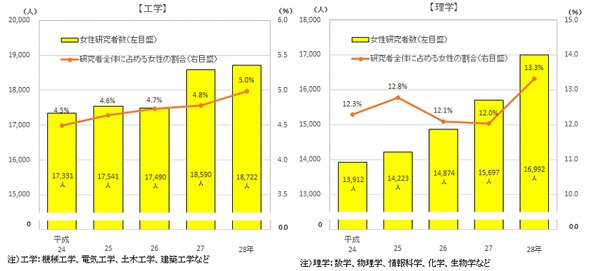 「企業」の専門分野別 女性研究者数および割合の推移