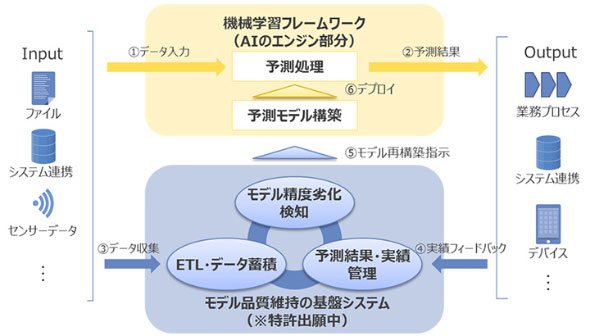 「AICYCLE」の全体像（クリックで拡大） 出典：NTTデータ