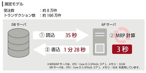 出典：富士通アドバンストエンジニアリング