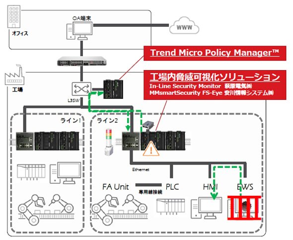工場内脅威可視化ソリューション「In-Line Security Monitor」で異常を検知すると、「Trend Micro Policy Manager」を介して、自動的にセキュリティスイッチ側で該当端末のネットワークを遮断する