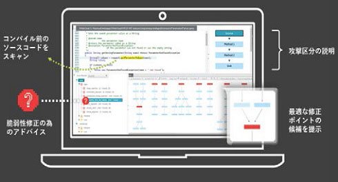 「Checkmarx CxSAST」の機能概要 出典：東陽テクニカ