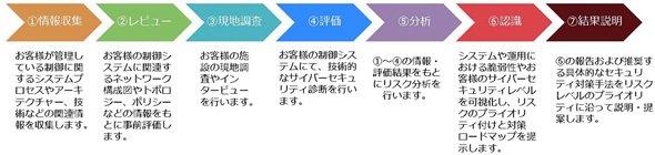 「OTセキュリティ・アセスメントサービス」のフローイメージ（出典：NEC）