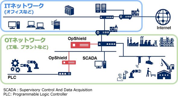 「OpShield」を活用したシステム構成例