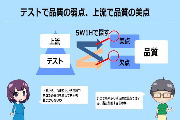 図1　上流で品質の美点
